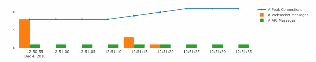 Real-Time statistics on the dashboard